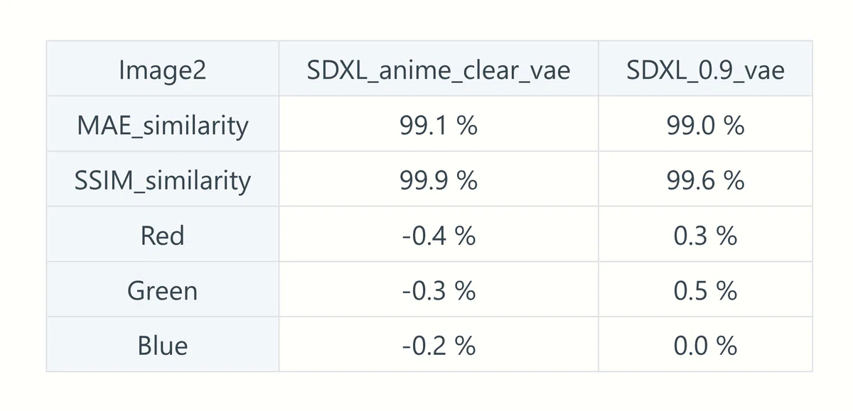 SDXL_anime_clear_vaeの測定データの表