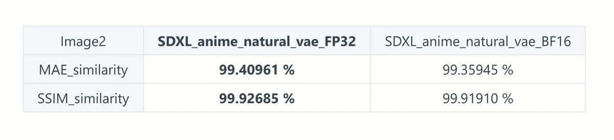 FP32とBF16の精度差をMAE/SSIMの数値で示した比較表
