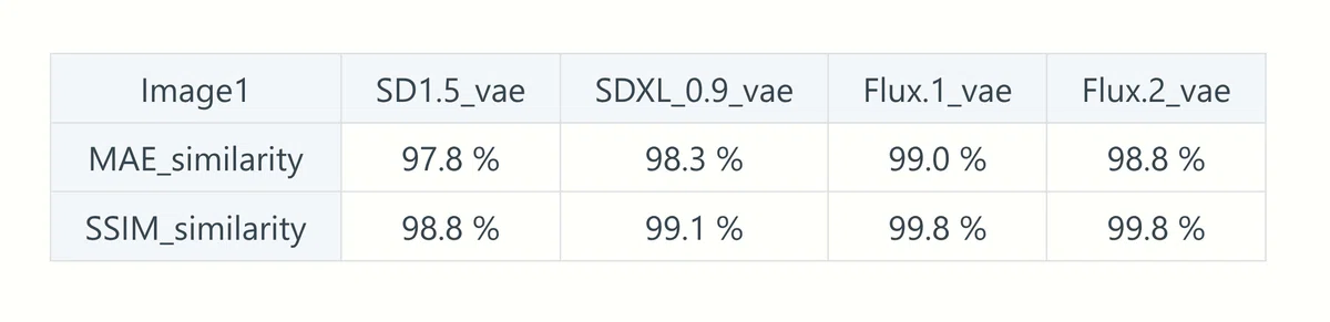 MAEとSSIMの測定結果表。各VAEの精度が数値化されている