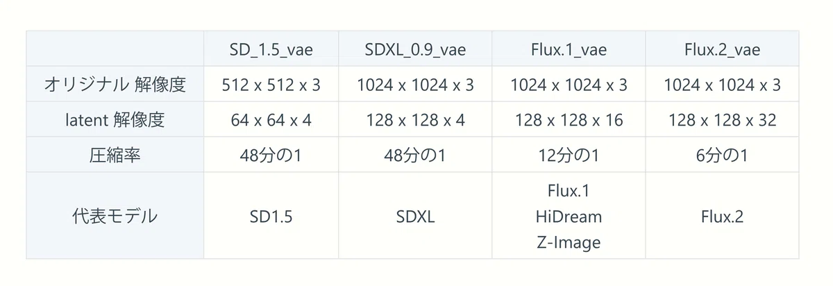 SDXL(4ch)とFlux(16ch)の潜在空間チャンネル数の違いを説明する表の再掲