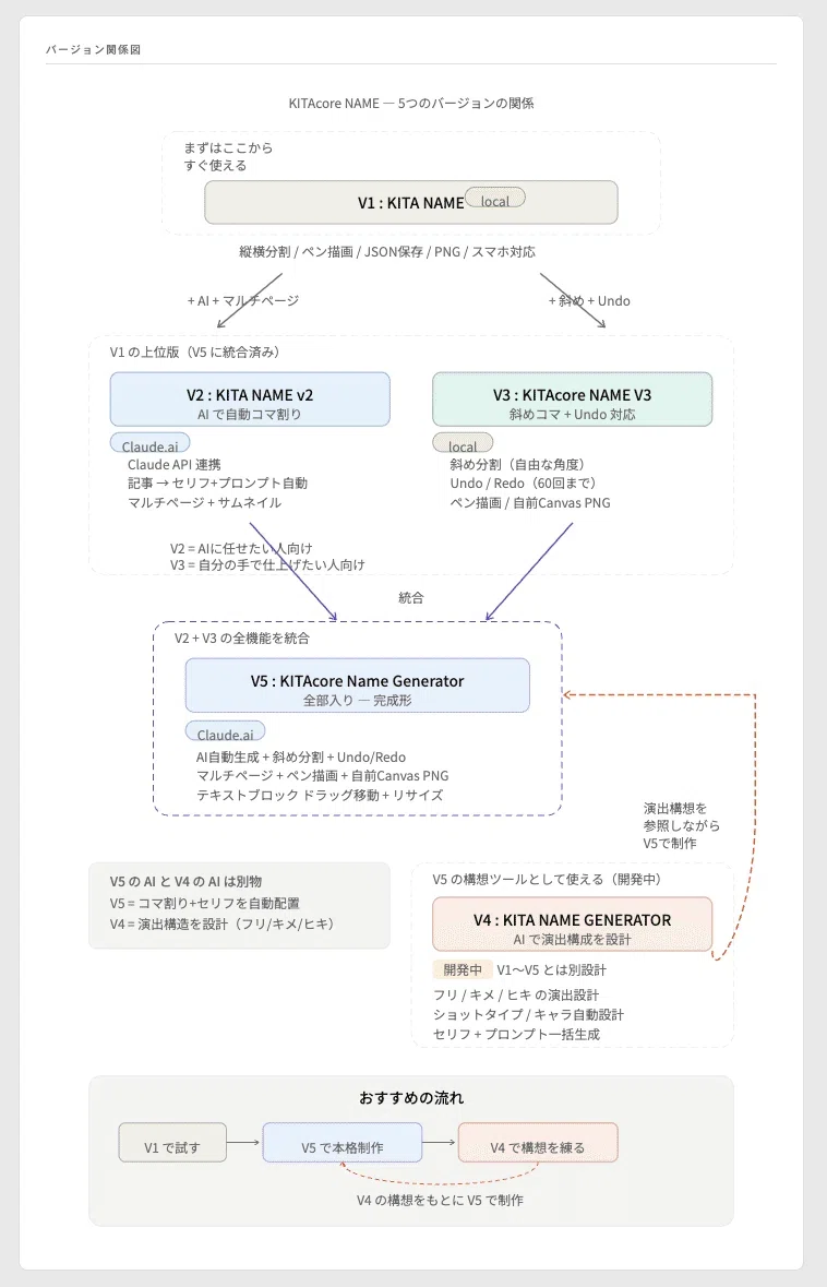 V2とV3、ひとつにまとめた。KITAcore Name Generator v5｜AI漫画