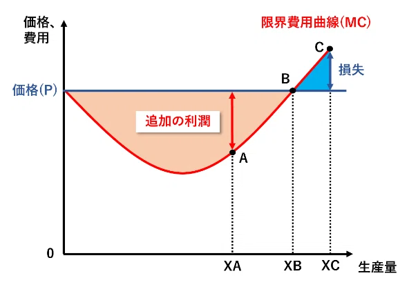 企業はどこまで生産するのか？利潤最大化とP=MCの意味｜しげちー@CTOが