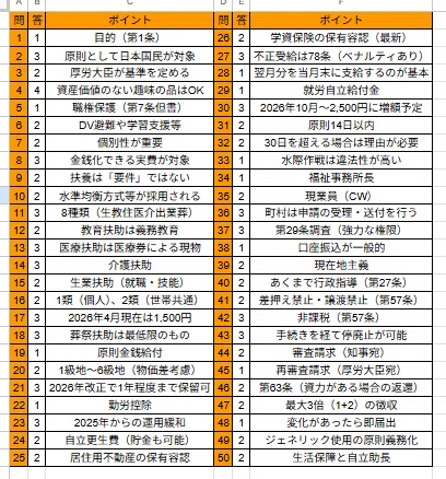 50問】生活保護熟知試験｜法令択一知識CHANNEL