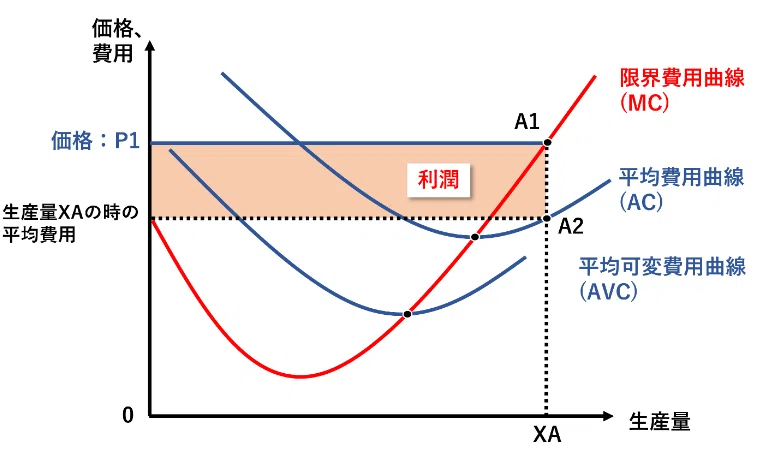 企業はどこまで生産するのか？利潤最大化とP=MCの意味｜しげちー@CTOが