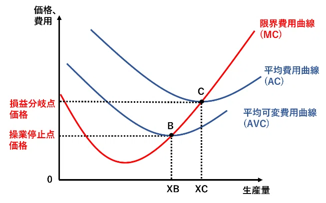 企業はどこまで生産するのか？利潤最大化とP=MCの意味｜しげちー@CTOが