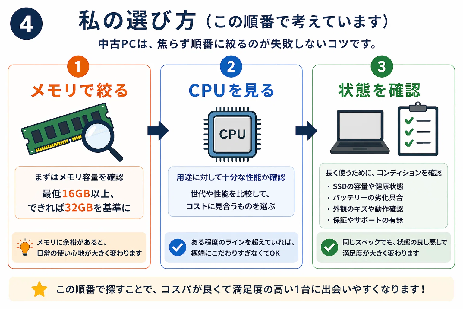 中古PCの選び方｜CPUとメモリどちらを優先するべきかを考えてみた