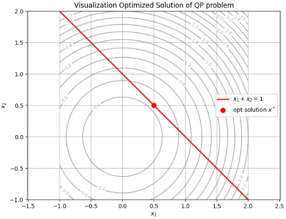 Objective Lables Optimization of Quadratic Lagrangian Functions|yoshishinn
