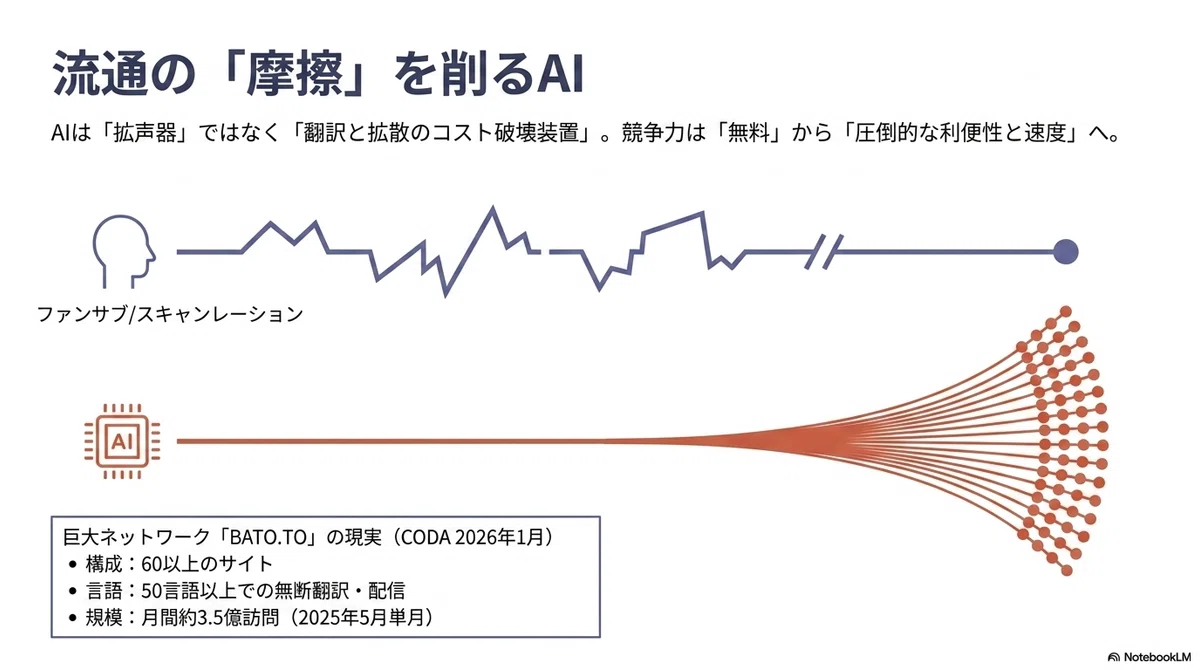 Wsrsa AIは海賊版を『増やした』のか――違法流通と正規流通の競争条件が変わった|ジョシュ