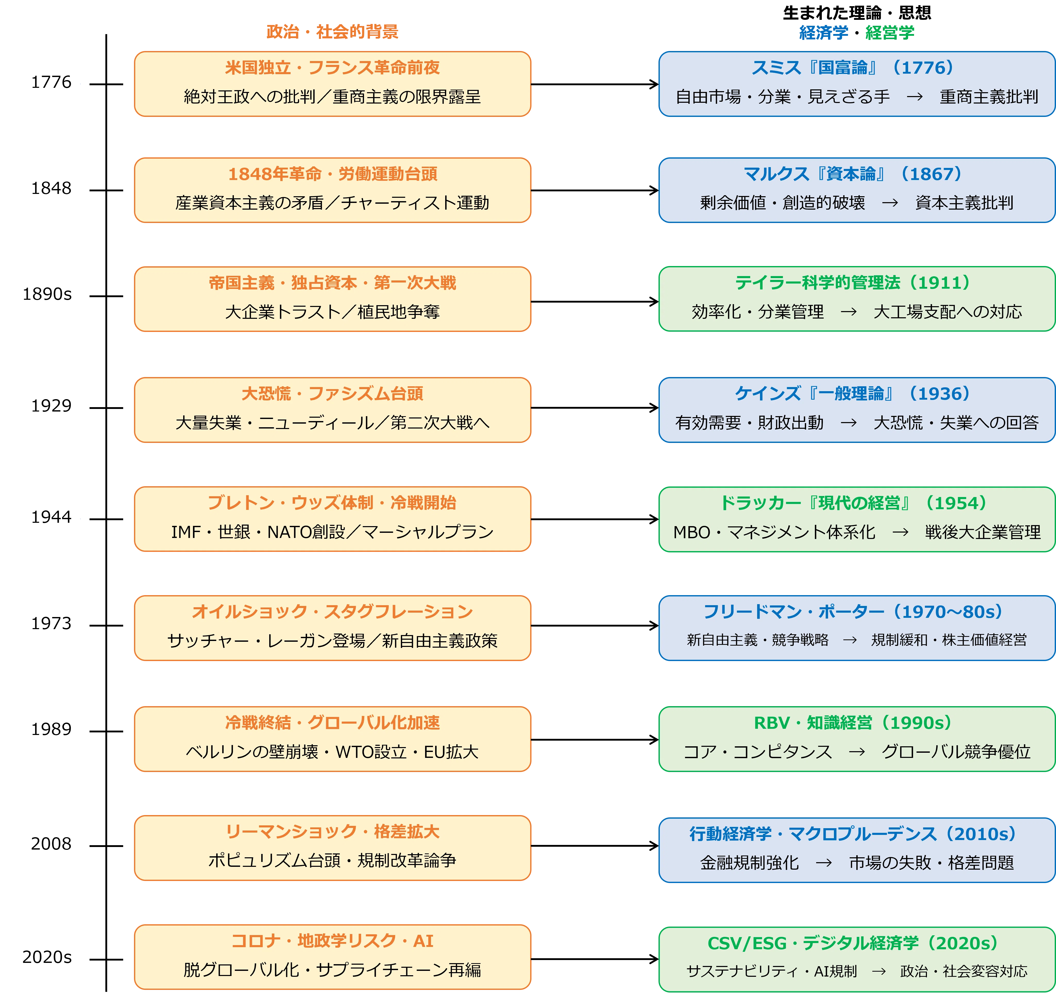 公共経済学批判 生成AIと学ぶ経営学】#9 「経営学入門」補講 経済学・経営学史（質問編