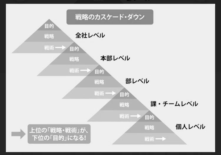 新年度方針を作る②|方針とは/カスケードダウン|みたむら_管理職2年目