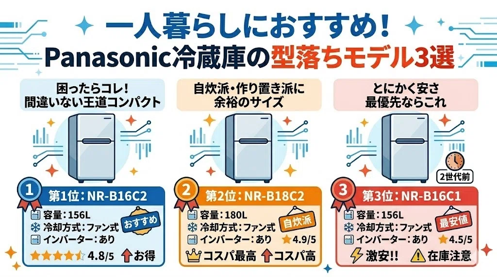 Panasonicの冷蔵庫｜一人暮らしにおすすめの型落ちモデル3選！後悔
