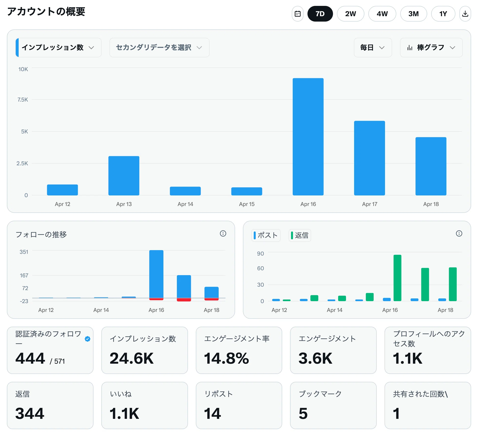 X開設1週間で500フォロワー達成。やったこと全部と、気づいたこと
