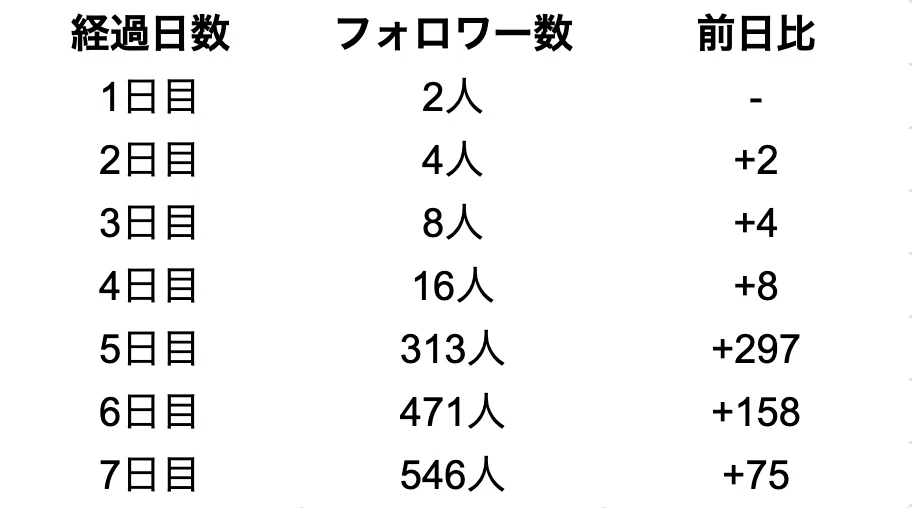 X開設1週間で500フォロワー達成。やったこと全部と、気づいたこと