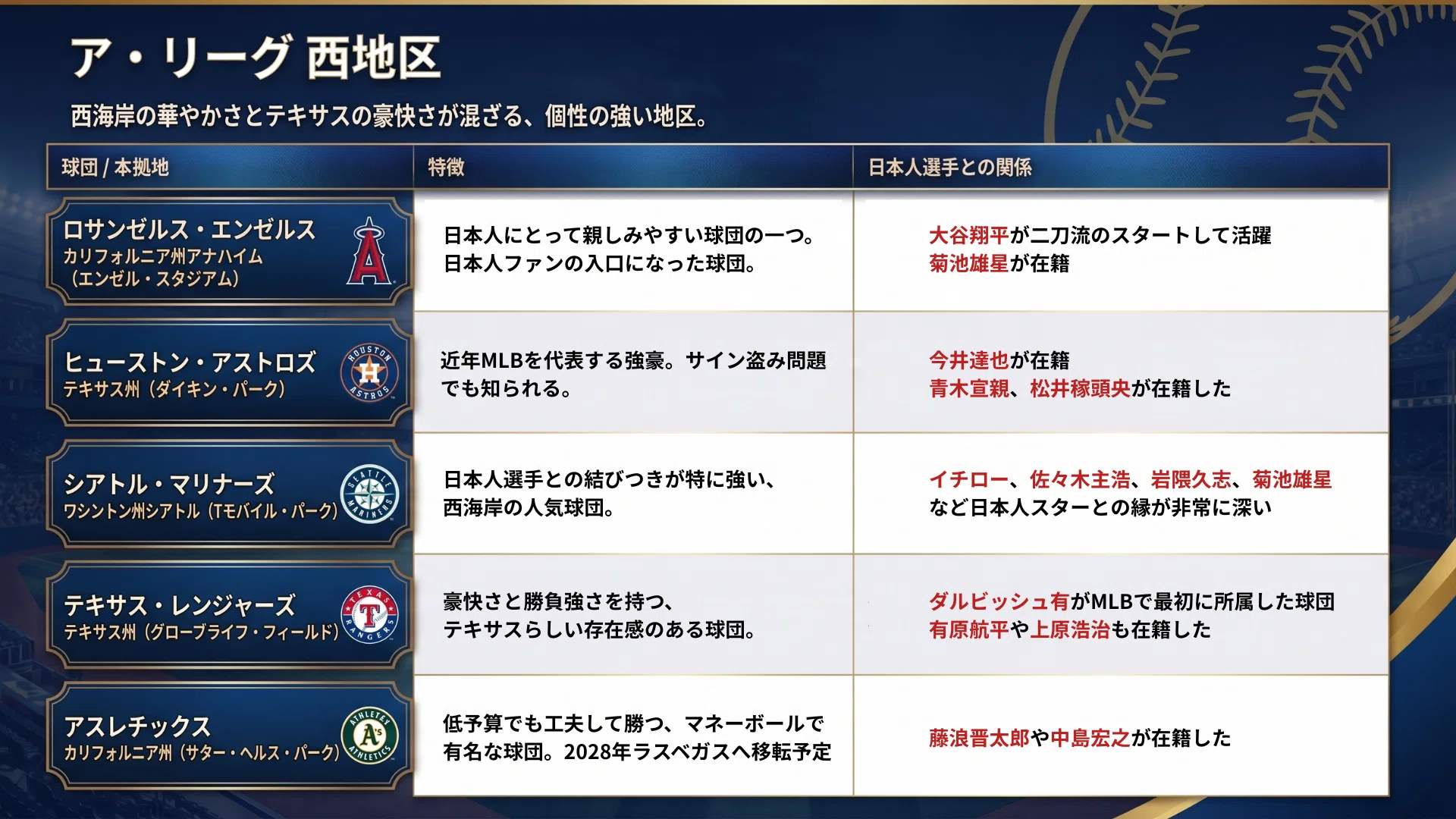 全30球団紹介！】MLBの全体像をざっくり理解しよう〜｜村上侑司