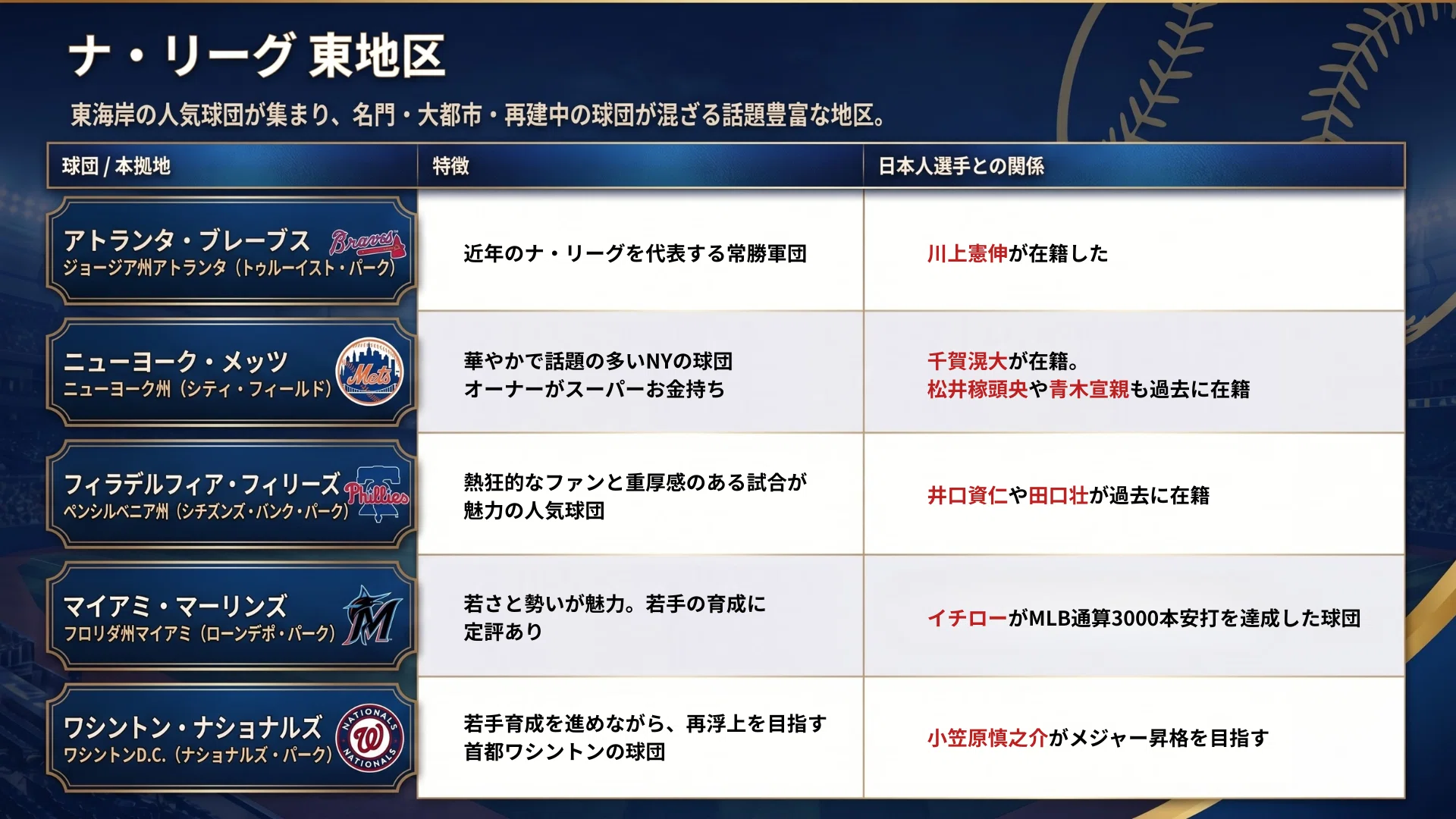 全30球団紹介！】MLBの全体像をざっくり理解しよう〜｜村上侑司