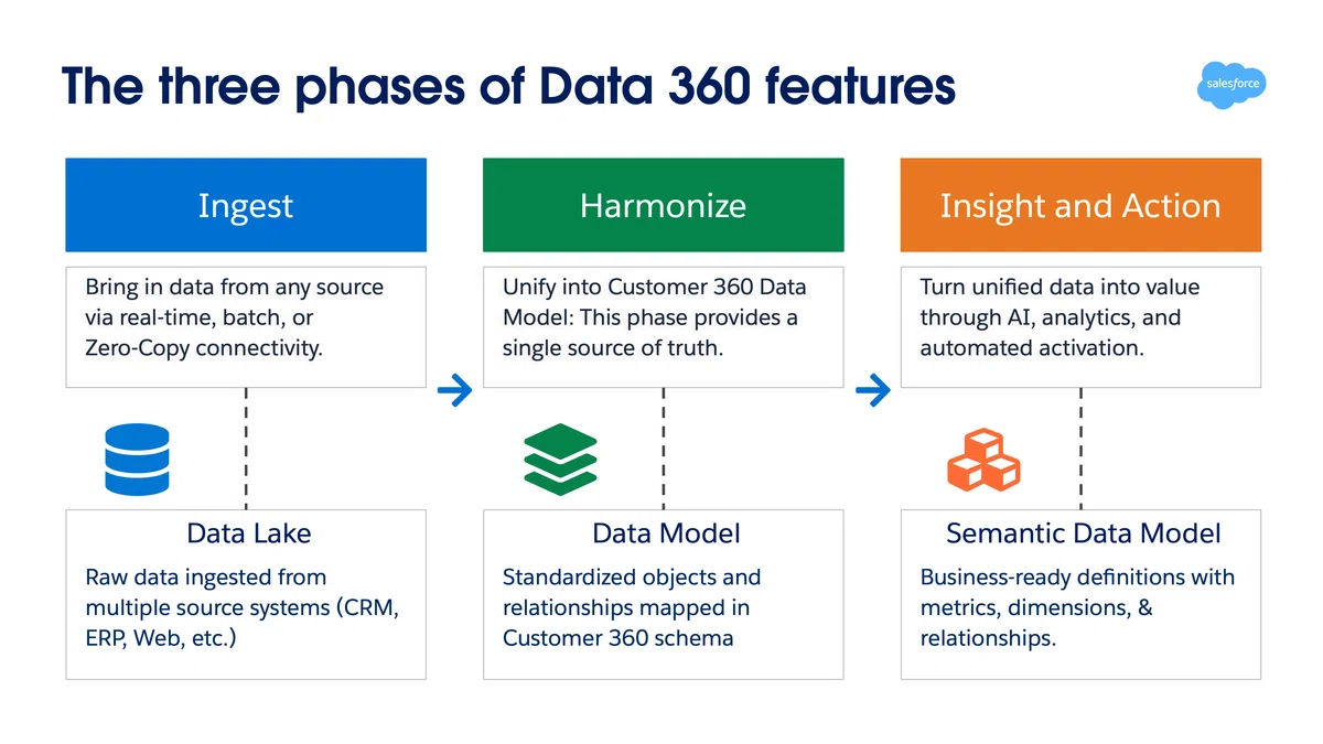 Data 360 で実現する Tableau Analytics のBetter Together ― Tableau Next と ...