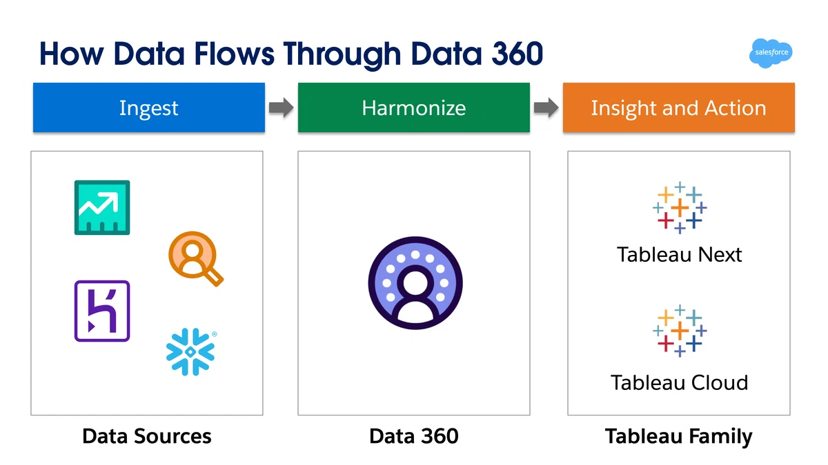 Data 360 で実現する Tableau Analytics のBetter Together ― Tableau Next と ...