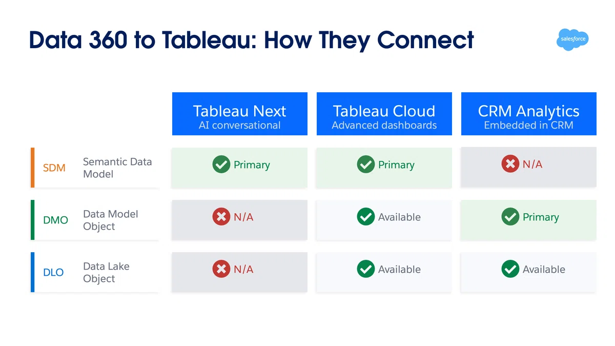 Data 360 で実現する Tableau Analytics のBetter Together ― Tableau Next と ...