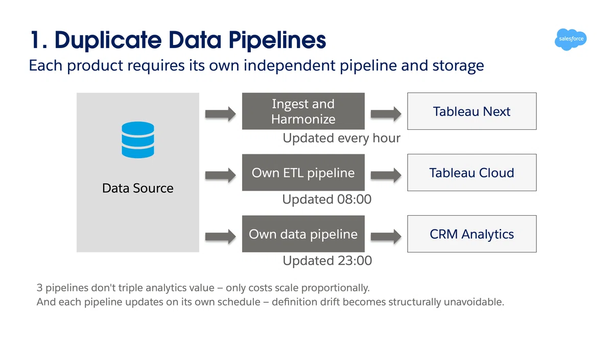 Data 360 で実現する Tableau Analytics のBetter Together ― Tableau Next と ...