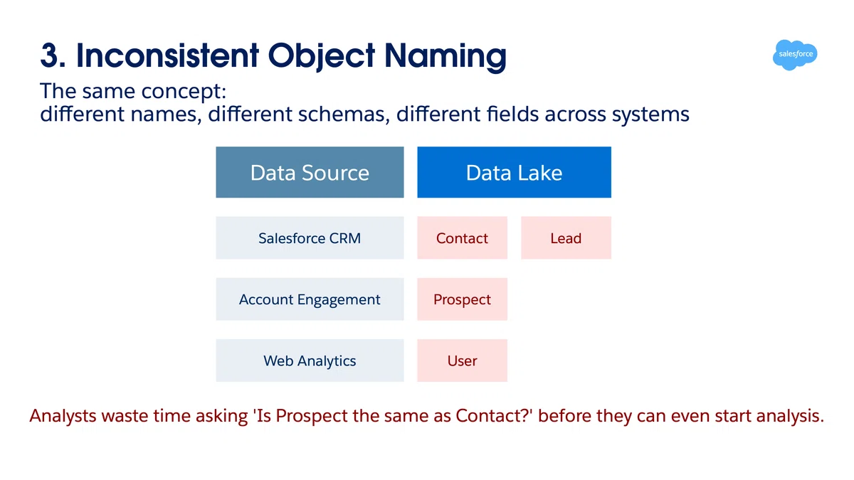 Data 360 で実現する Tableau Analytics のBetter Together ― Tableau Next と ...