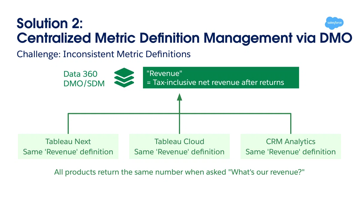 Data 360 で実現する Tableau Analytics のBetter Together ― Tableau Next と ...