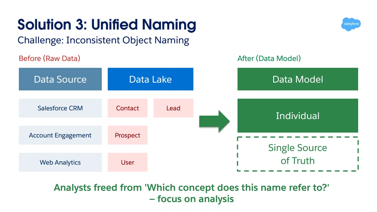 Data 360 で実現する Tableau Analytics のBetter Together ― Tableau Next と ...