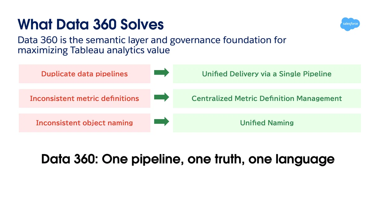 Data 360 で実現する Tableau Analytics のBetter Together ― Tableau Next と ...