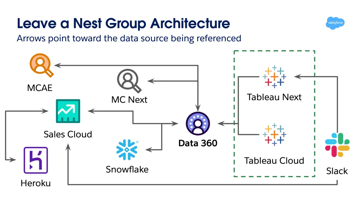 Data 360 で実現する Tableau Analytics のBetter Together ― Tableau Next と ...