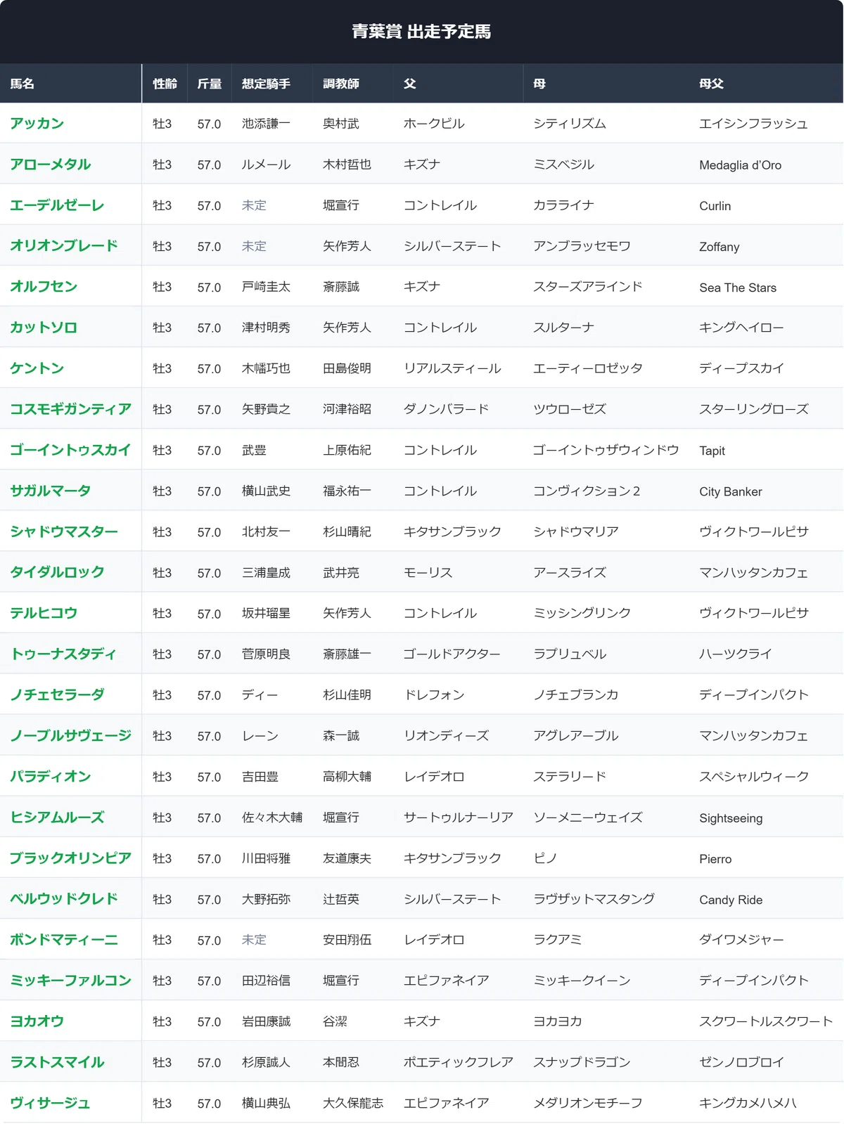 青葉 賞 過去