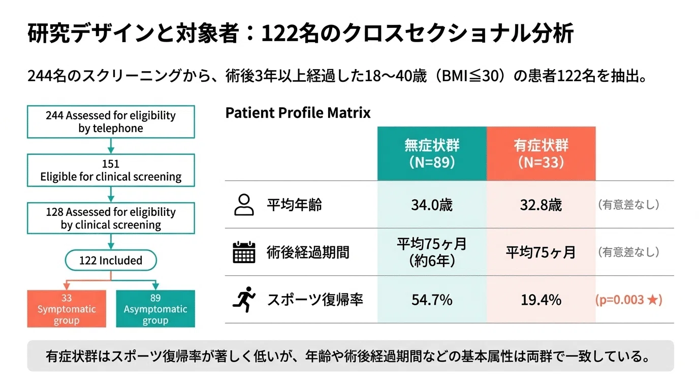 前十字靭帯（ACL）再建術後、膝の痛みが残る人の特徴とは？――筋力と