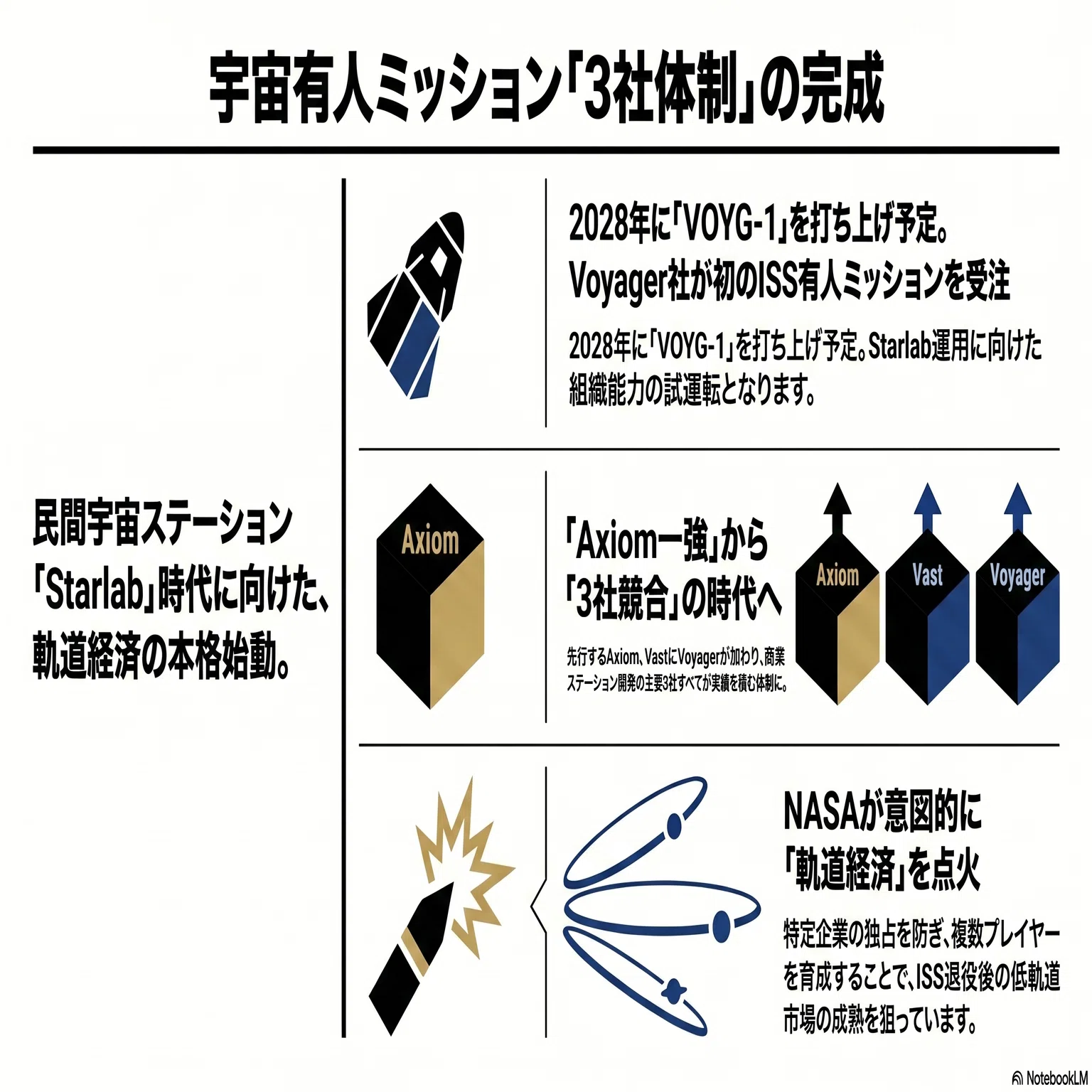 ISSへ宇宙飛行士を送る「3社体制」が完成した——Voyager Technologies