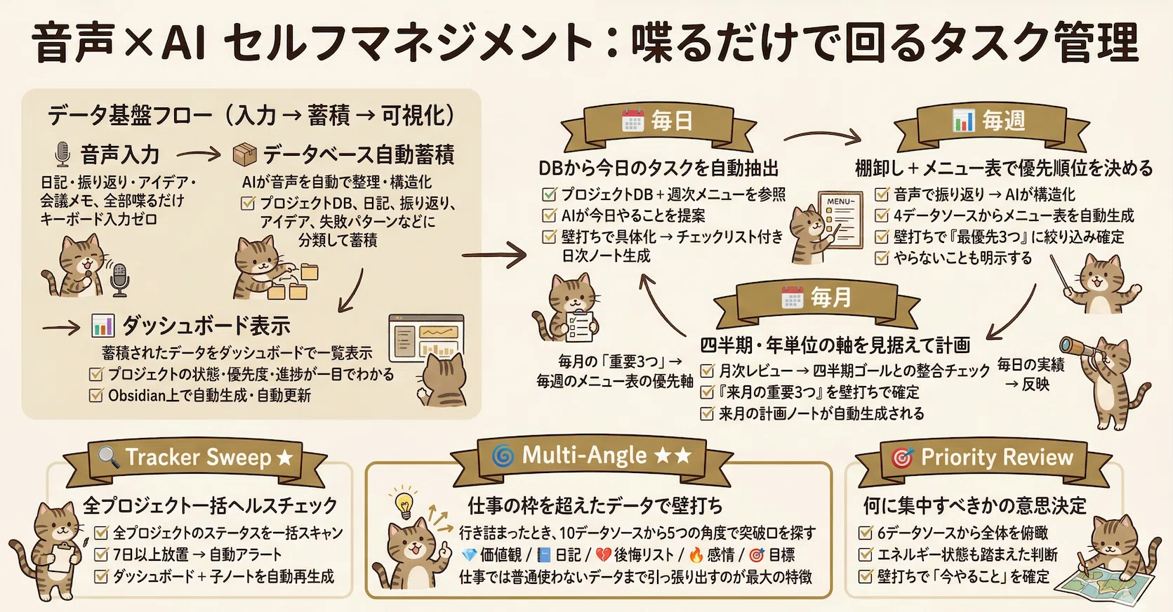 タスク管理はもうClaudeCodeにぶん投げていけばいいや｜ムブロ