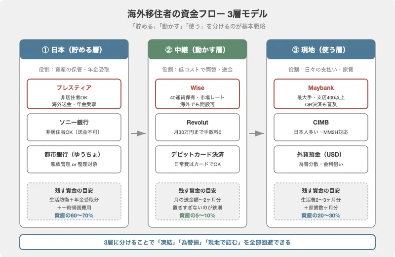 海外移住者のための資金管理の最適解｜unzytt