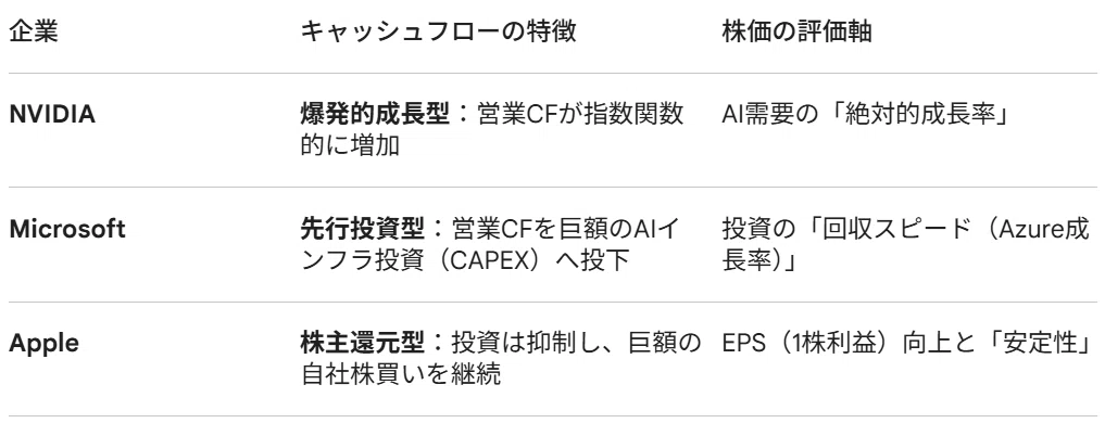 米IT大手3社のCF構造比較とMicrosoftの株価改善シナリオ｜TechSage