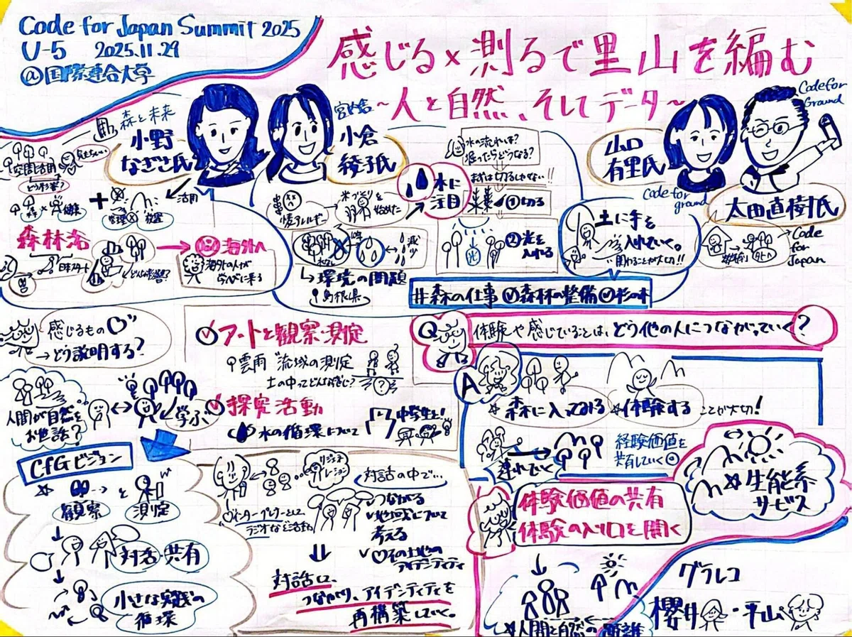 Code for Japan Summit 2025 でのグラフィックレコーディング｜とくみさ