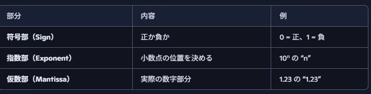 【基本情報技術者試験】基数の浮動小数点をわかりやすく解説｜KaTeLa