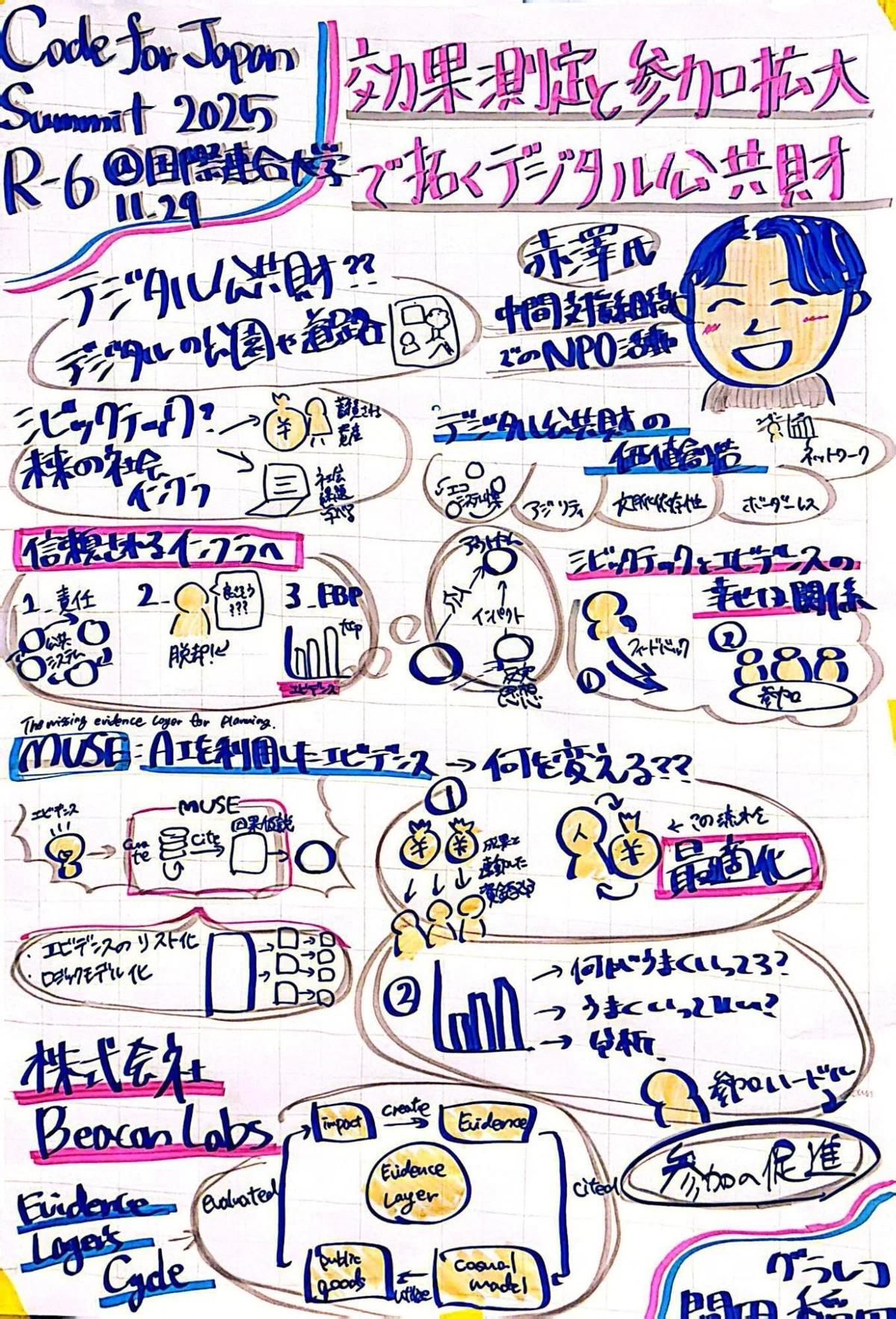 Code for Japan Summit 2025 でのグラフィックレコーディング｜とくみさ