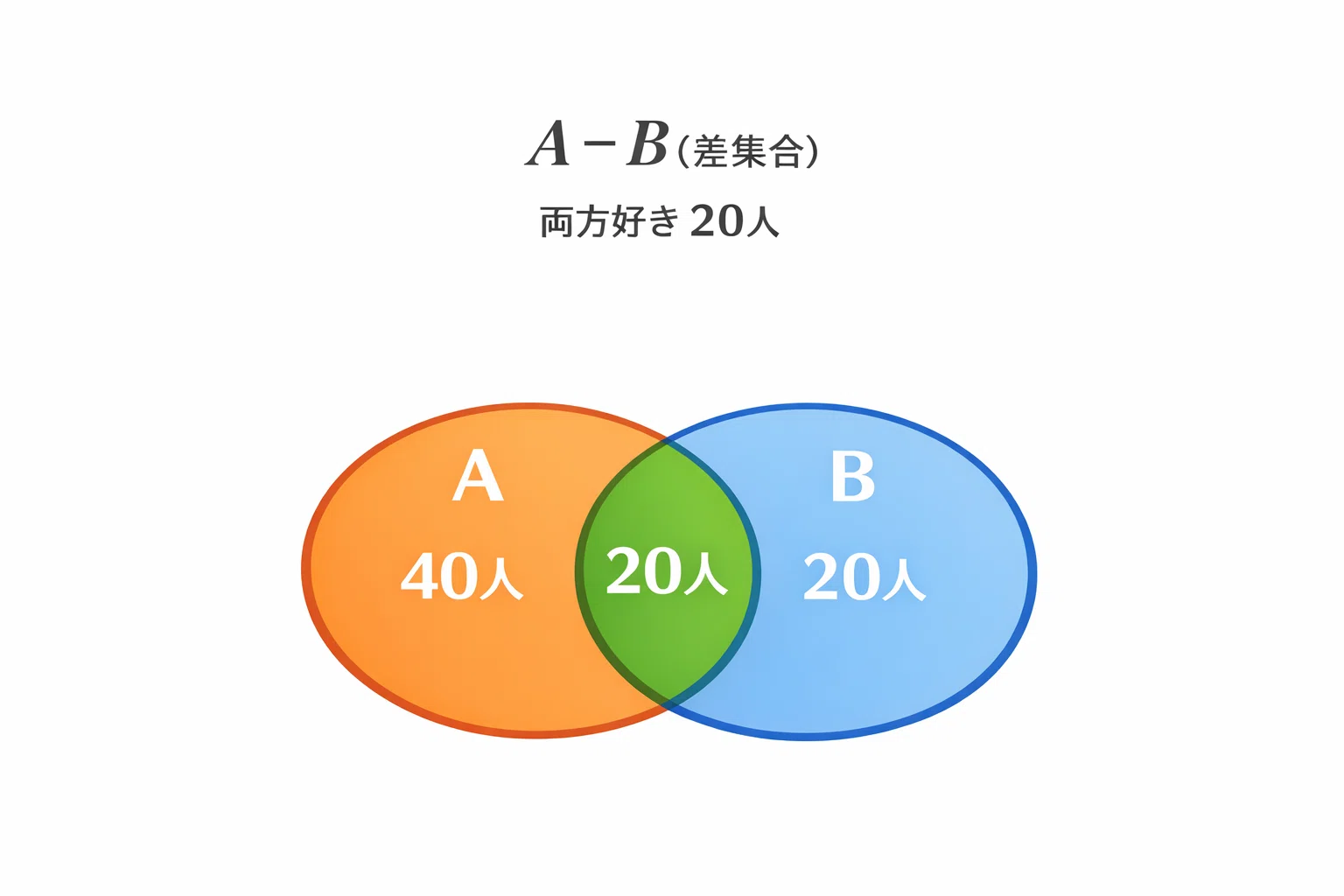 基本情報技術者試験】ベン図（Venn図）をわかりやすく解説｜KaTeLa