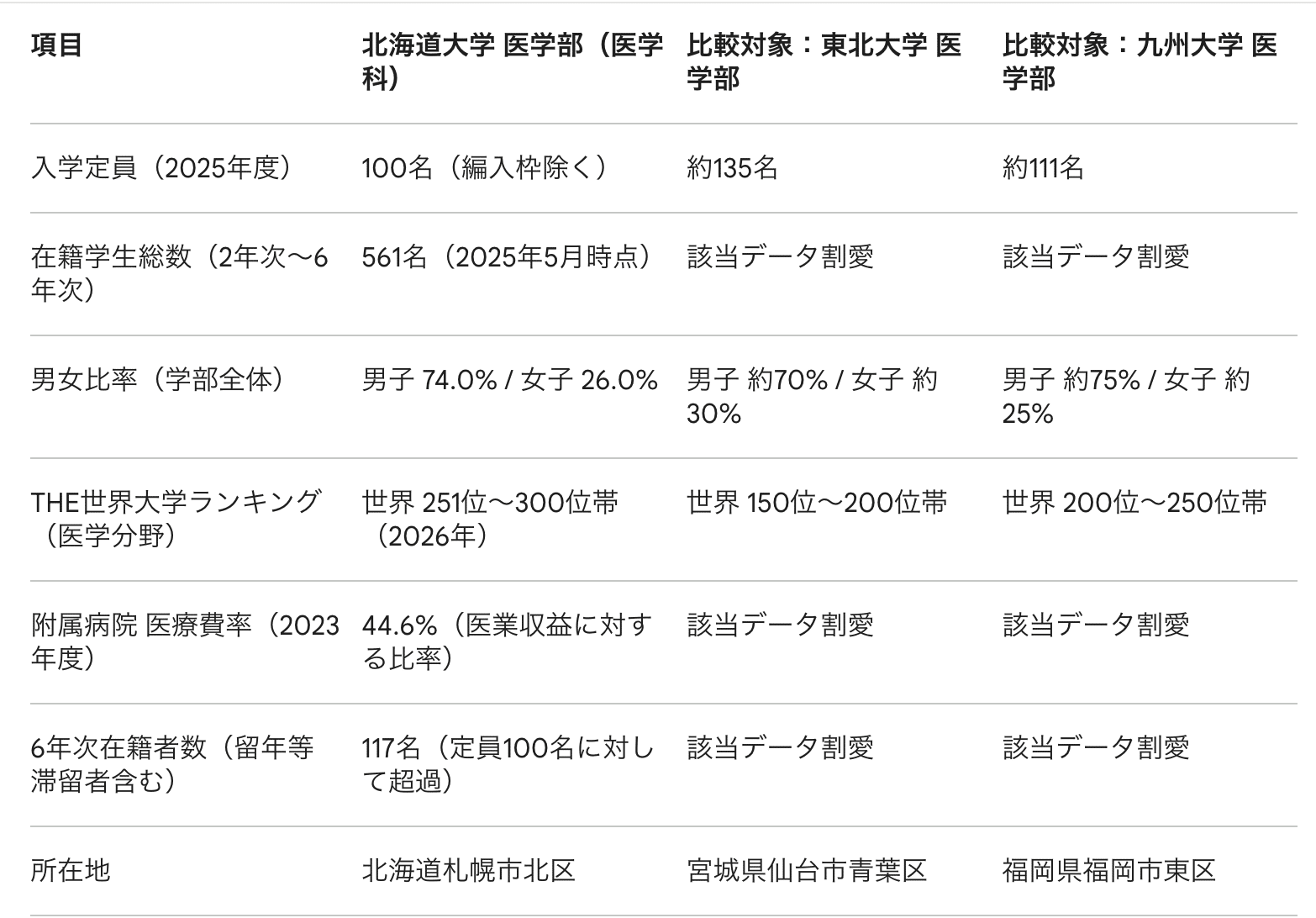 医学部ニュース：北海道大学 医学部 徹底解剖レポート 偏差値 学費