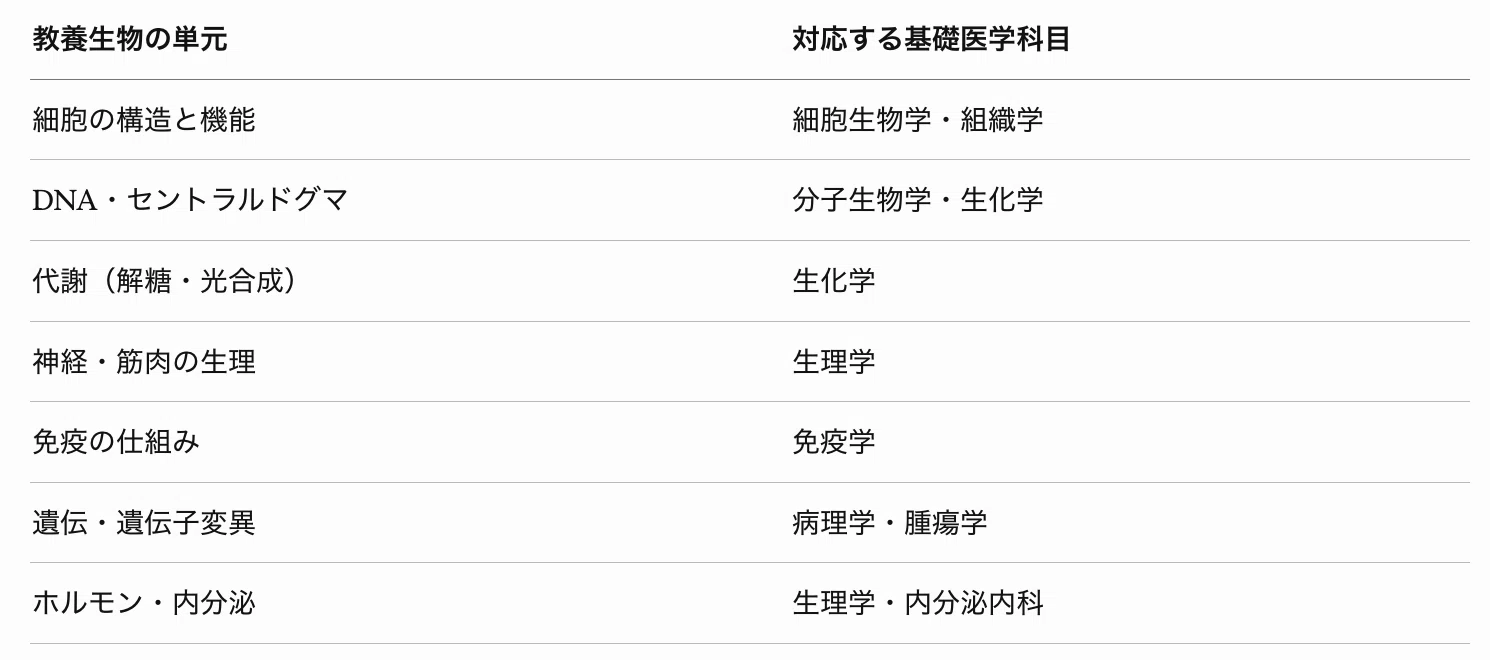 基礎医学 生理学 基礎医学 標準生理学 第9版