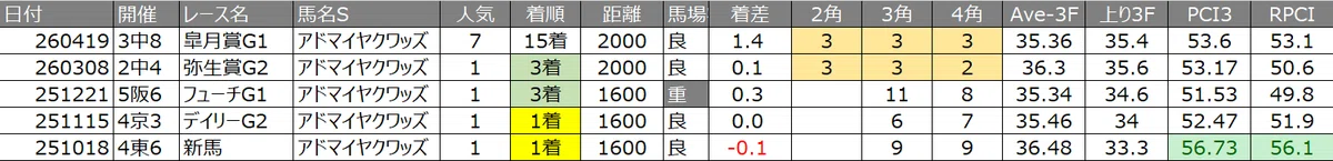 アドマイヤクワッズの敗因分析【好走馬場対応力の考察】|Toshinの競馬予想note