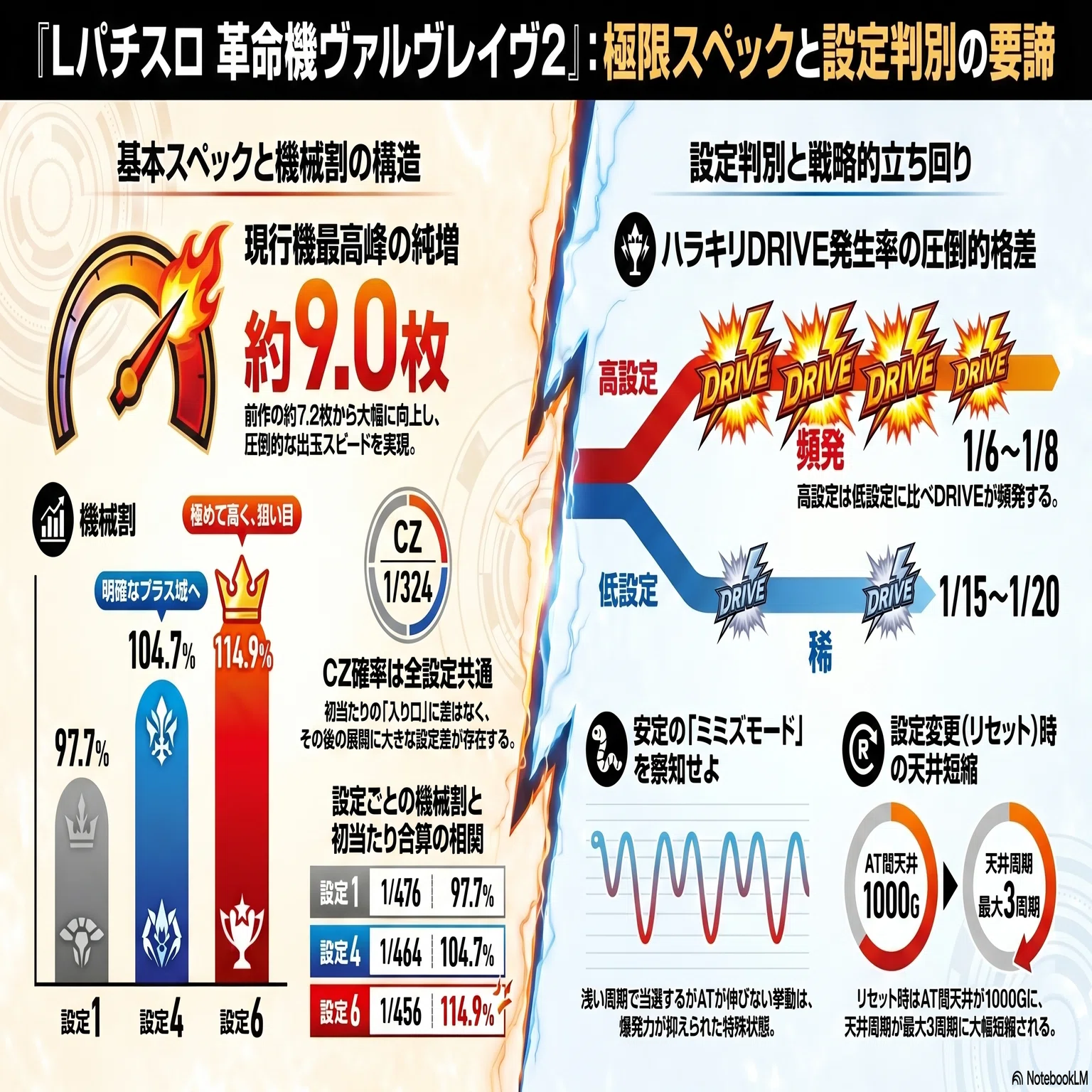 徹底解析】時速5000枚の衝撃。新型スマスロ『Lパチスロ 革命機ヴァルヴ