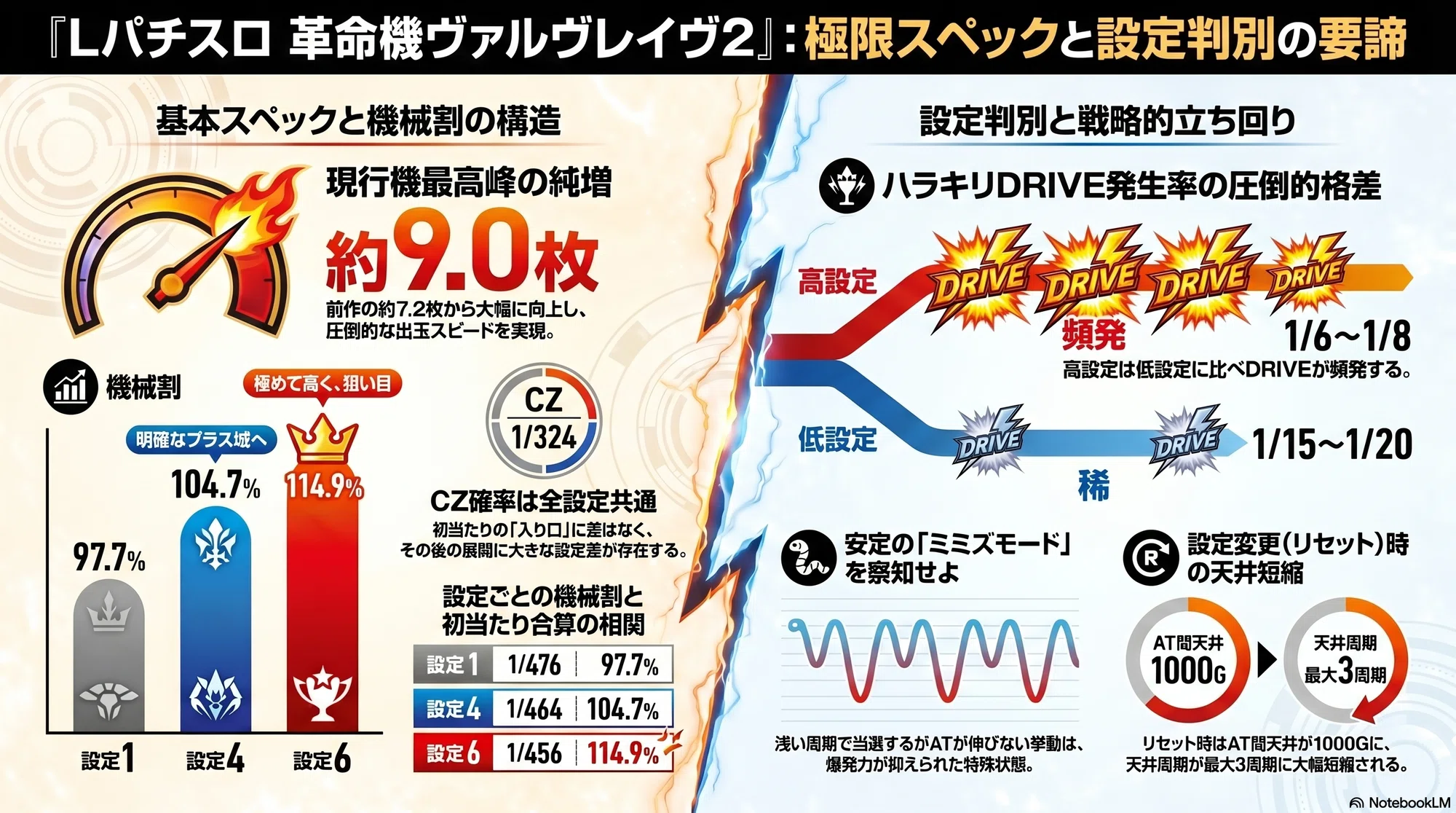徹底解析】時速5000枚の衝撃。新型スマスロ『Lパチスロ 革命機ヴァルヴ 徹底解析】時速5000枚の衝撃。新型スマスロ『Lパチスロ 革命機ヴァルヴ