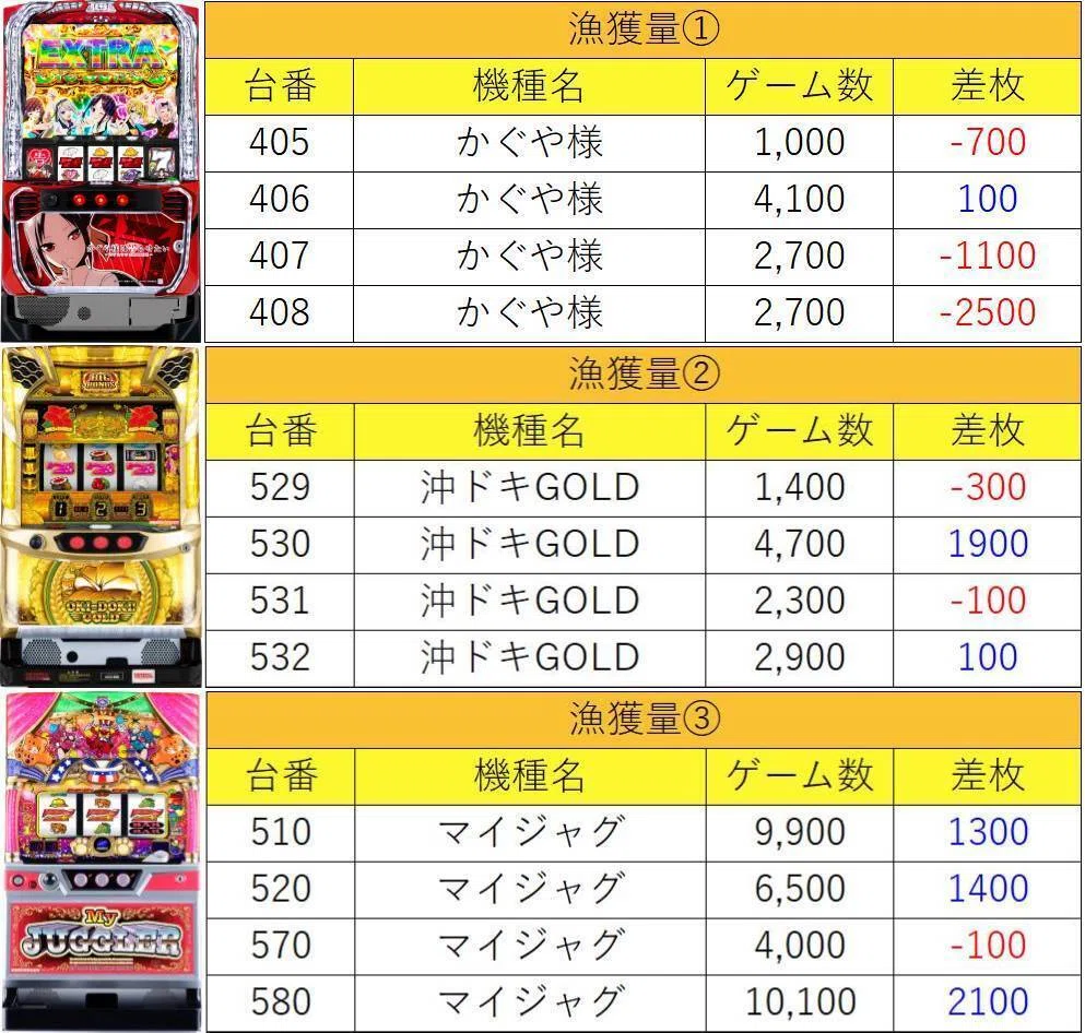 4月18日(土)ニラク平塚黒部丘マグロ結果まとめ【注文結果】｜マグロ