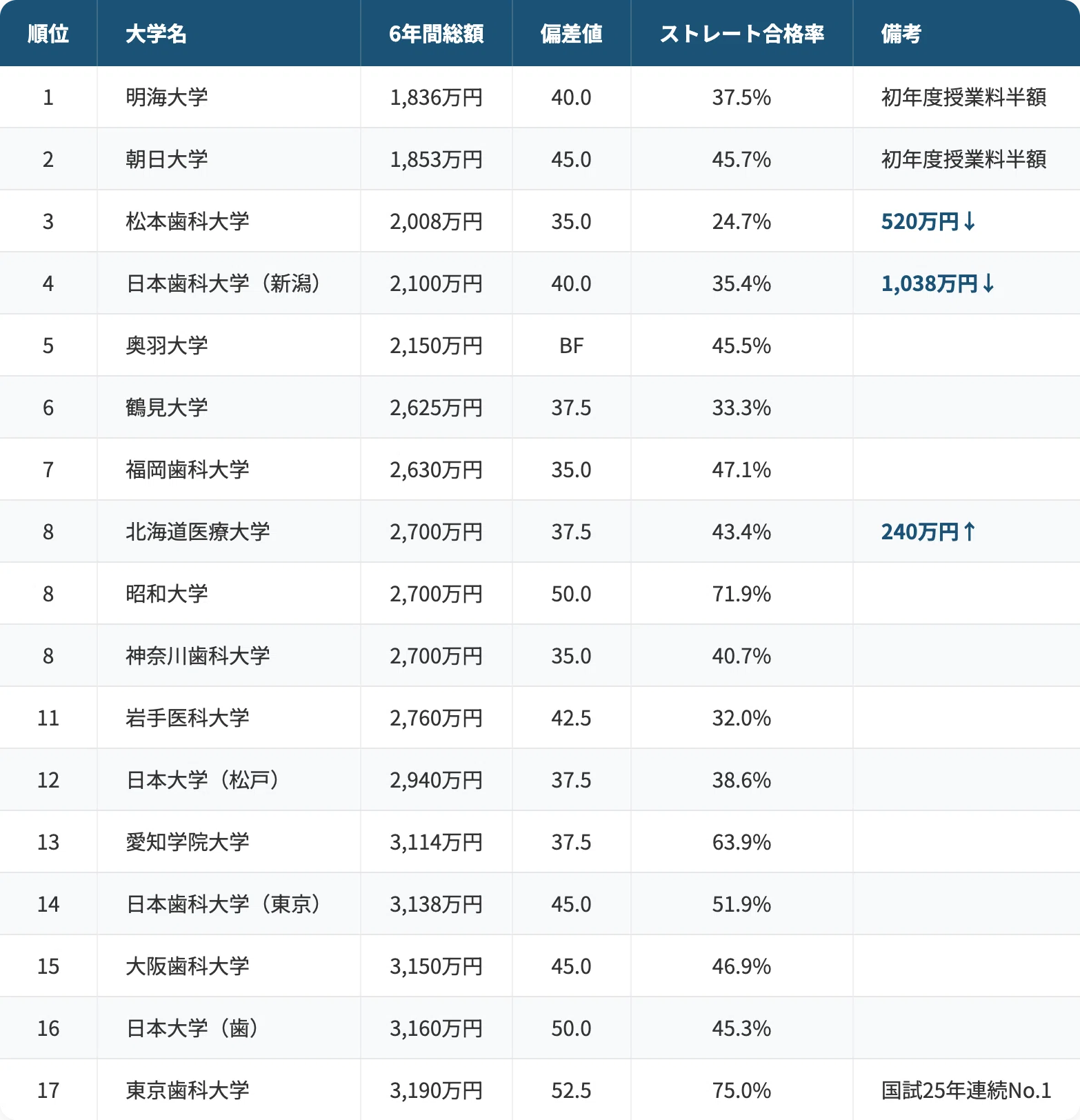 朝日大学 歯学部 学費 6年間