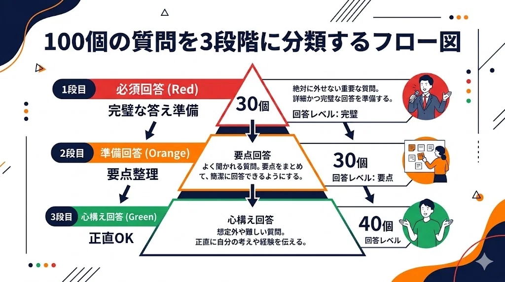 プレゼン前夜にChatGPTで想定質問を100個出したら、本番で怖くなくなっ