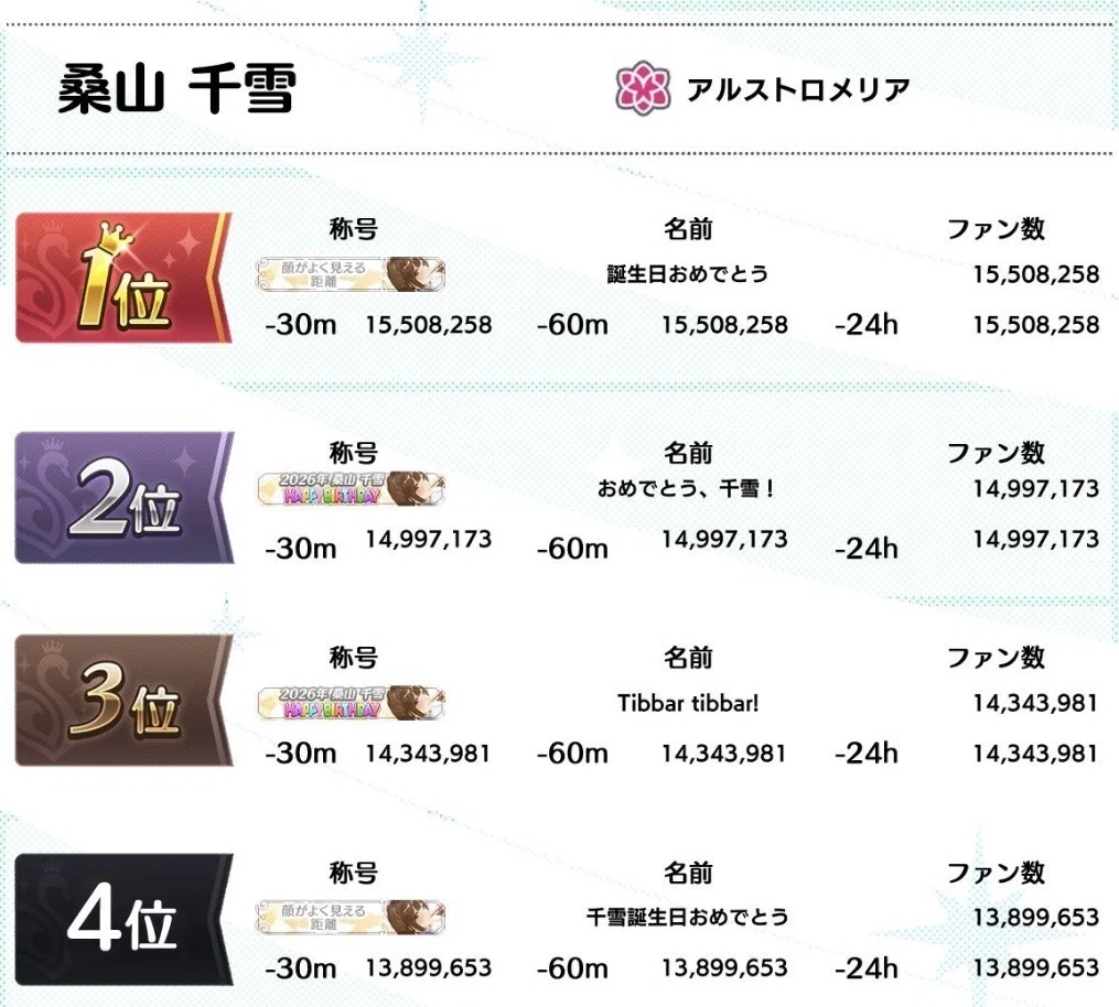 8th Pカップ 桑山千雪 1位｜さいとう