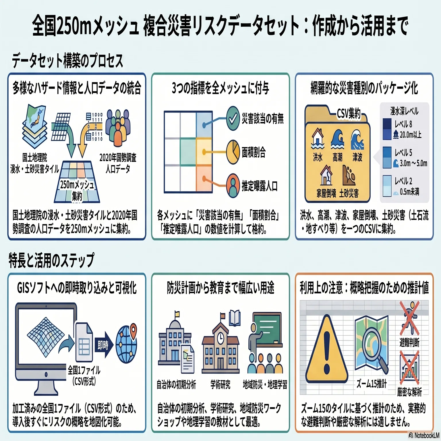 全国250mメッシュ 風水害・津波・土砂災害ハザード曝露：面積割合