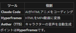 スキルなしで説明アニメが作れる！ シャルロットと作るClaude Code × HyperFrames 実践レポート｜noriyang0911