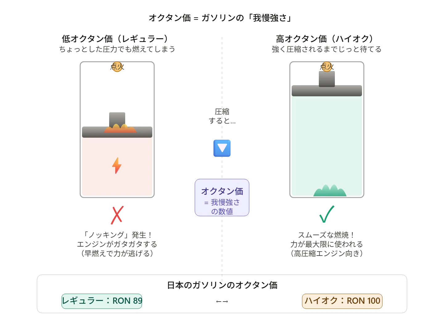 レギュラー ハイオク 違い